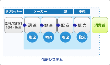 情報システムの説明。サプライヤー(部材/原材料 開発・製造)→メーカー(<調達>物流)→メーカー(<製造>物流)→卸(<配送>物流)→小売(<販売>物流)”>
<br />
<div class=